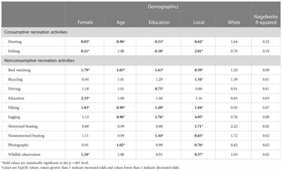 Gender differences in wildlife-dependent recreation on public lands